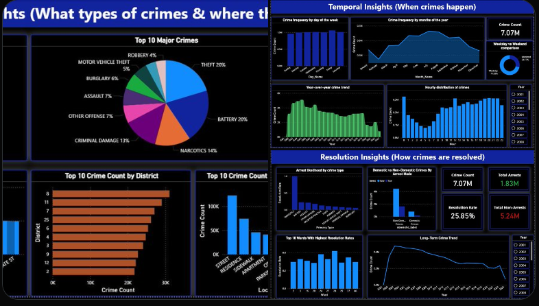 Chicago crime Analysis